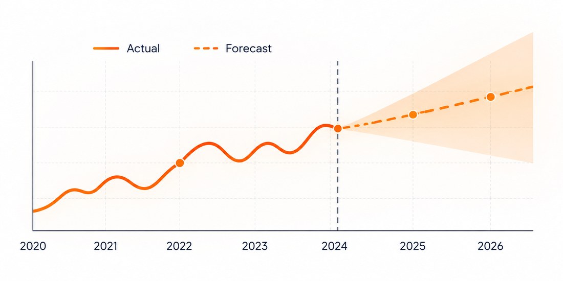 Forecast chart showing actual performance and projected forecast with confidence range